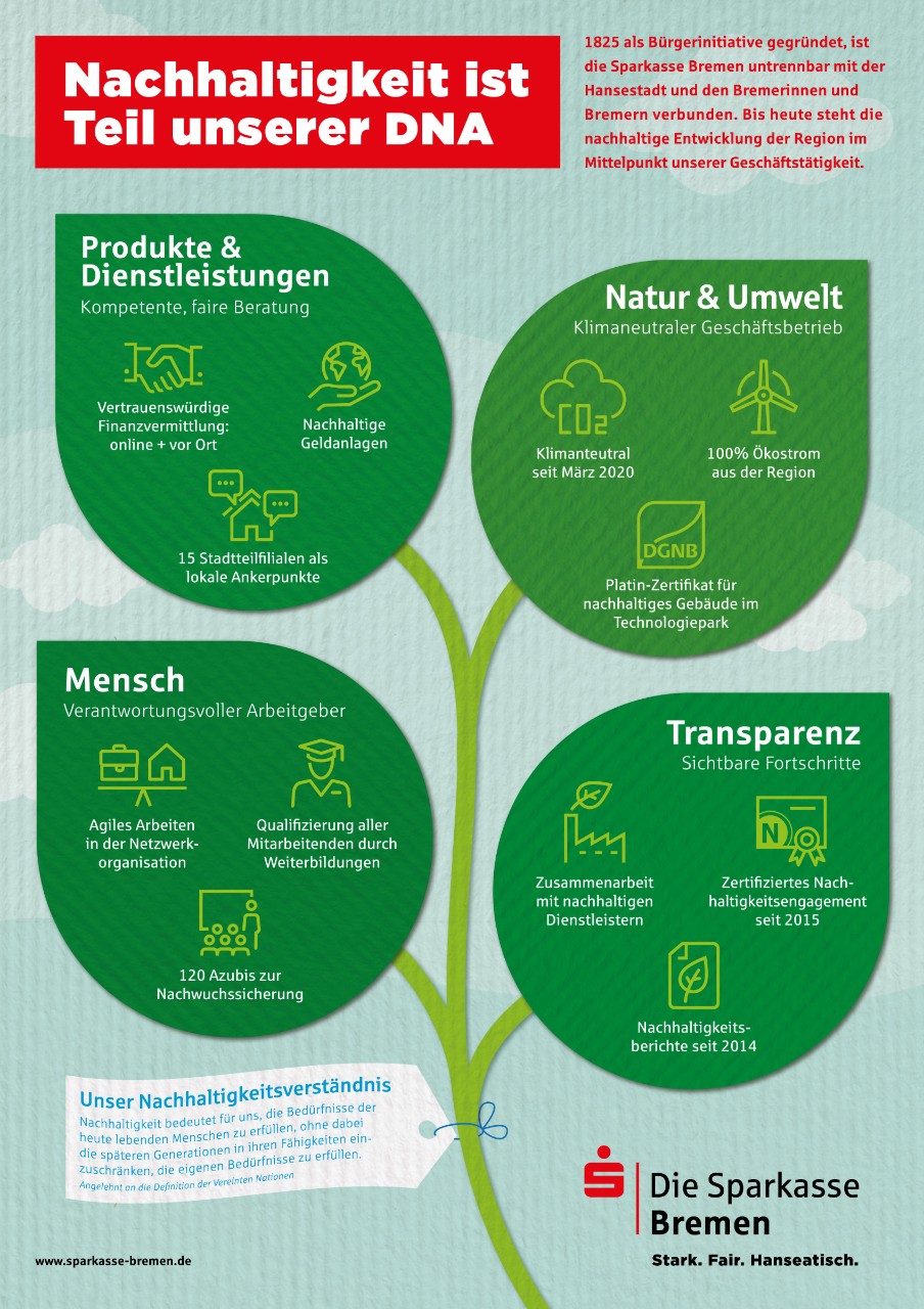 Schaubild unserer Nachhaltigkeitsstrategie mit den Aspekten: Produkte & Dienstleistungen, Natur & Umwelt, Mensch und Transparenz